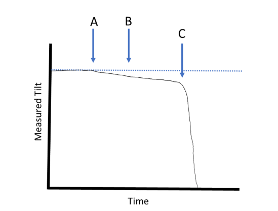 The figure from Craig et al. (2017) also shows the concurrent fluid pressure, but I have shown only the tilt for clarity.